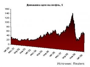 российский рынок, акции, доллар США