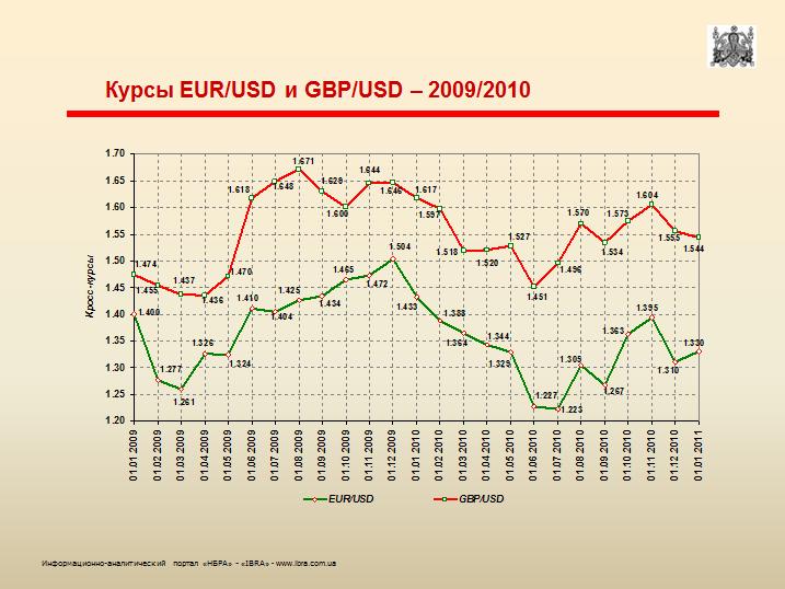 eur_gbp_usd_2010_121