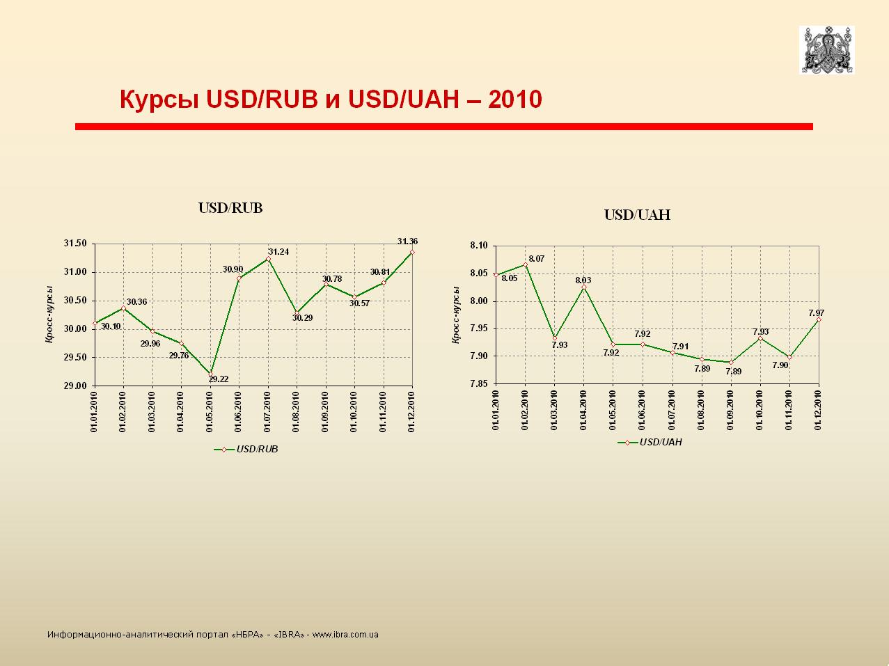 rub_uah_usd_2010_111