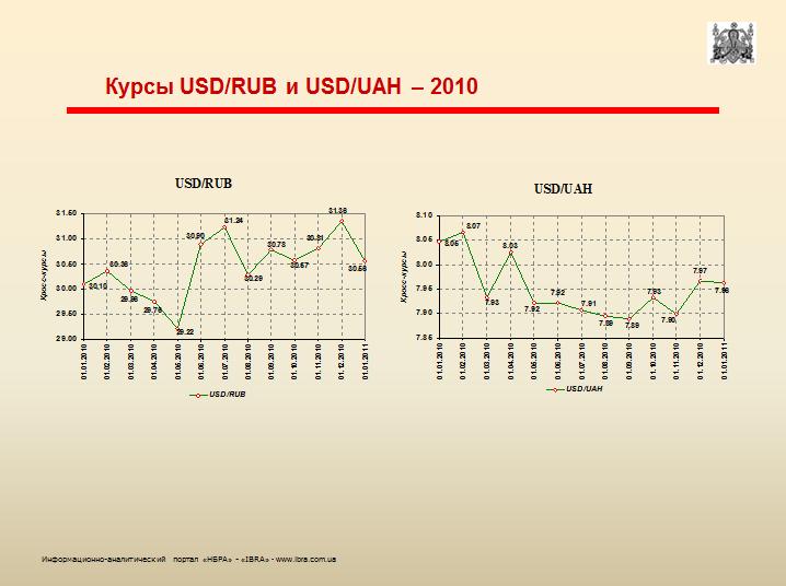 rub_uah_usd_2010_121