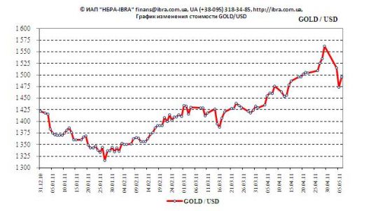 gold_usd_0511