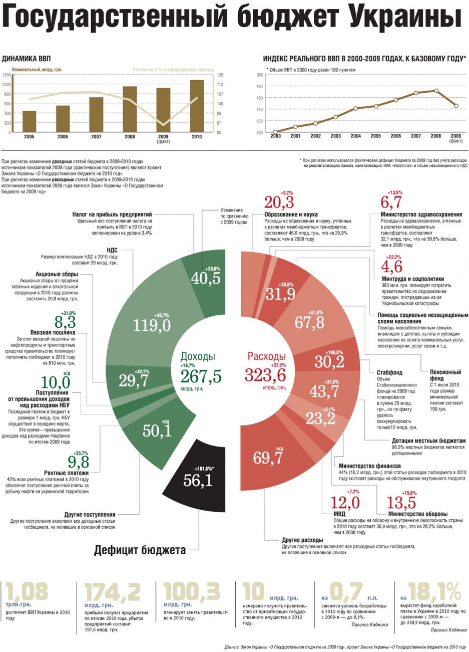 proekt_budgeta_2010